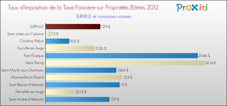 Taux d'imposition de la taxe foncière sur le bati 2012 pour SURVILLE et les communes proches Comparaison des taux d'imposition de la taxe foncière sur le bati 2012 pour SURVILLE et les communes voisines