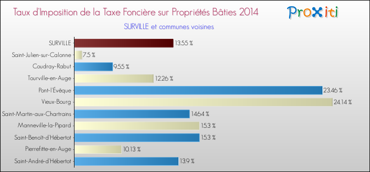 Taux d'imposition de la taxe foncière sur le bati 2014 pour SURVILLE et les communes proches Comparaison des taux d'imposition de la taxe foncière sur le bati 2014 pour SURVILLE et les communes voisines