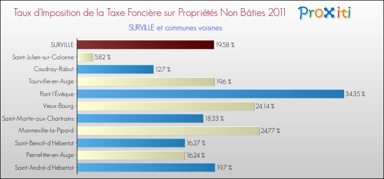 Taux d'imposition de la taxe foncière sur les immeubles et terrains non batis 2011 pour SURVILLE et les communes proches Comparaison des taux d'imposition de la taxe foncière sur les immeubles et terrains non batis 2011 pour SURVILLE et les communes voisines