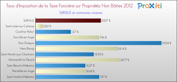 Taux d'imposition de la taxe foncière sur les immeubles et terrains non batis 2012 pour SURVILLE et les communes proches Comparaison des taux d'imposition de la taxe foncière sur les immeubles et terrains non batis 2012 pour SURVILLE et les communes voisines