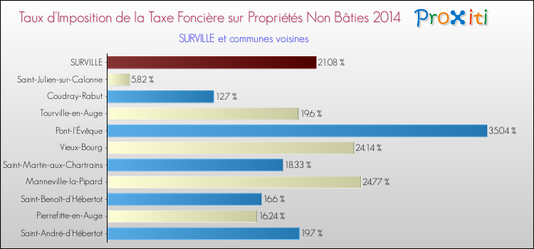 Taux d'imposition de la taxe foncière sur les immeubles et terrains non batis 2014 pour SURVILLE et les communes proches Comparaison des taux d'imposition de la taxe foncière sur les immeubles et terrains non batis 2014 pour SURVILLE et les communes voisines