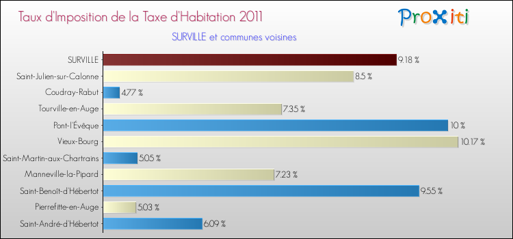 Taux d'imposition de la taxe d'habitation 2011 pour SURVILLE et les communes proches Comparaison des taux d'imposition de la taxe d'habitation 2011 pour SURVILLE et les communes voisines