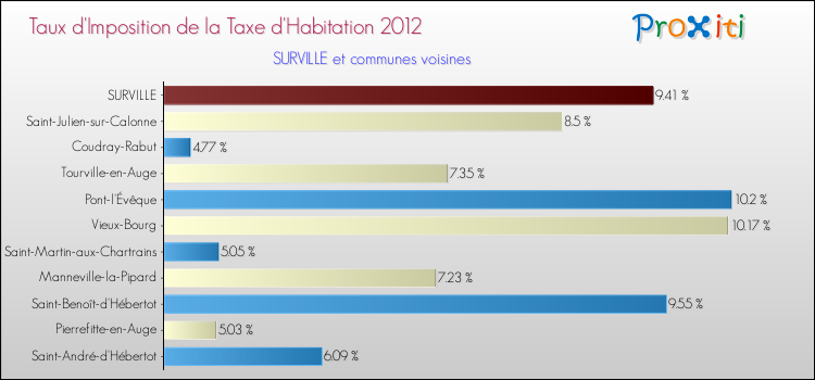 Taux d'imposition de la taxe d'habitation 2012 pour SURVILLE et les communes proches Comparaison des taux d'imposition de la taxe d'habitation 2012 pour SURVILLE et les communes voisines