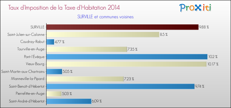 Taux d'imposition de la taxe d'habitation 2014 pour SURVILLE et les communes proches Comparaison des taux d'imposition de la taxe d'habitation 2014 pour SURVILLE et les communes voisines