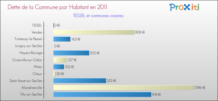 Dette par habitant de la commune en 2011 pour TESSEL et les communes proches Comparaison de la dette par habitant de la commune en 2011 pour TESSEL et les communes voisines
