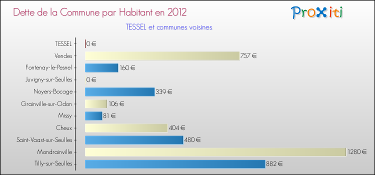 Dette par habitant de la commune en 2012 pour TESSEL et les communes proches Comparaison de la dette par habitant de la commune en 2012 pour TESSEL et les communes voisines