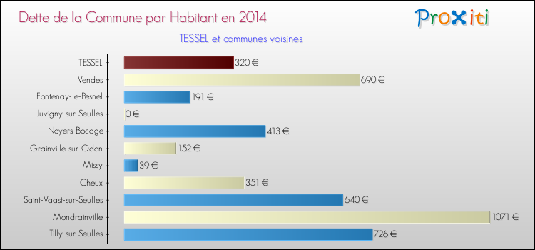 Dette par habitant de la commune en 2014 pour TESSEL et les communes proches Comparaison de la dette par habitant de la commune en 2014 pour TESSEL et les communes voisines