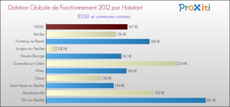 Montant des dotations globales de fonctionnement DGF par Habitant pour TESSEL et les communes proches Comparaison des des dotations globales de fonctionnement DGF par habitant pour TESSEL et les communes voisines