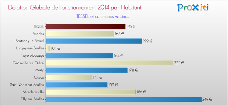 Montant des dotations globales de fonctionnement DGF par Habitant pour TESSEL et les communes proches en 2014. Comparaison des des dotations globales de fonctionnement DGF par habitant pour TESSEL et les communes voisines en 2014.