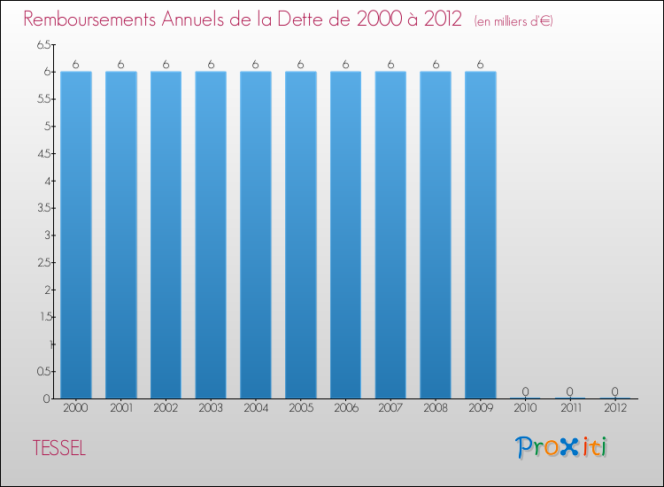 Evolution de l'annuité de la dette pour la commune de TESSEL de 2000 à 2012 Annuités de la dette pour TESSEL de 2000 à 2012