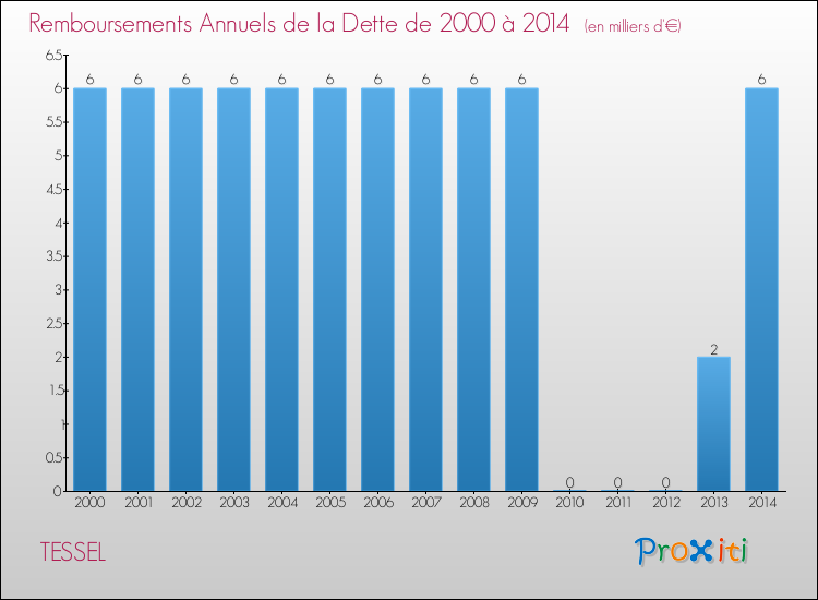Evolution de l'annuité de la dette pour la commune de TESSEL de 2000 à 2014 Annuités de la dette pour TESSEL de 2000 à 2014