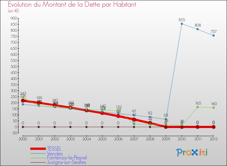 Evolution de la dette par habitant pour la commune de TESSEL et les communes proches de 2000 à 2012 Comparaison de la dette par habitant pour TESSEL et les communes voisines de 2000 à 2012