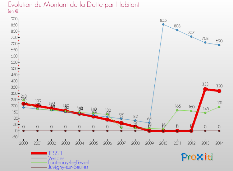 Evolution de la dette par habitant pour la commune de TESSEL et les communes proches de 2000 à 2014 Comparaison de la dette par habitant pour TESSEL et les communes voisines de 2000 à 2014