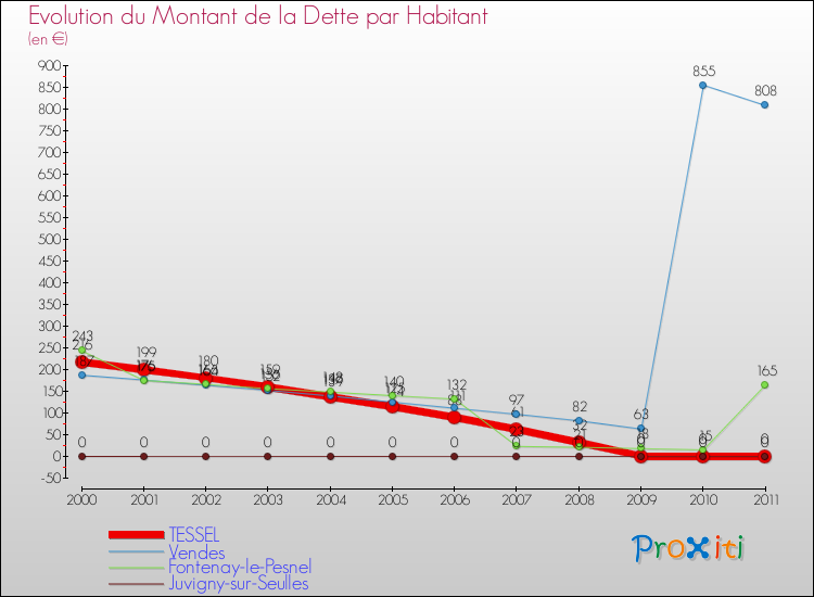 Evolution de la dette par habitant pour la commune de TESSEL et les communes proches Comparaison de la dette par habitant pour TESSEL et les communes voisines