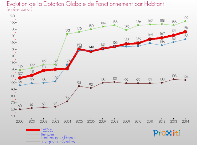 Evolution et montant de la dotation globale de fonctionnement par Habitant pour TESSEL et les communes proches de 2000 à 2014. Comparaison des dotations globales de fonctionnement par habitant pour TESSEL et les communes voisines de 2000 à 2014.