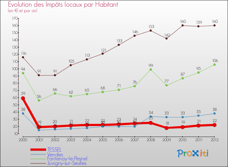 Evolution et montant des impôts locaux par Habitant pour TESSEL et les communes proches Comparaison des impôts locaux par habitant pour TESSEL et les communes voisines