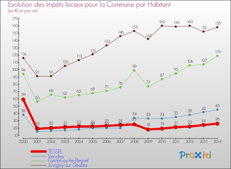 Evolution et montant des impôts locaux par Habitant pour TESSEL et les communes proches de 2000 à 2014 Comparaison des impôts locaux par habitant pour TESSEL et les communes voisines de 2000 à 2014