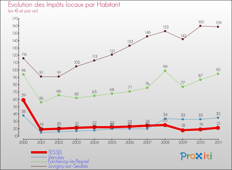 Evolution et montant des impôts locaux par Habitant pour TESSEL et les communes proches Comparaison des impôts locaux par habitant pour TESSEL et les communes voisines