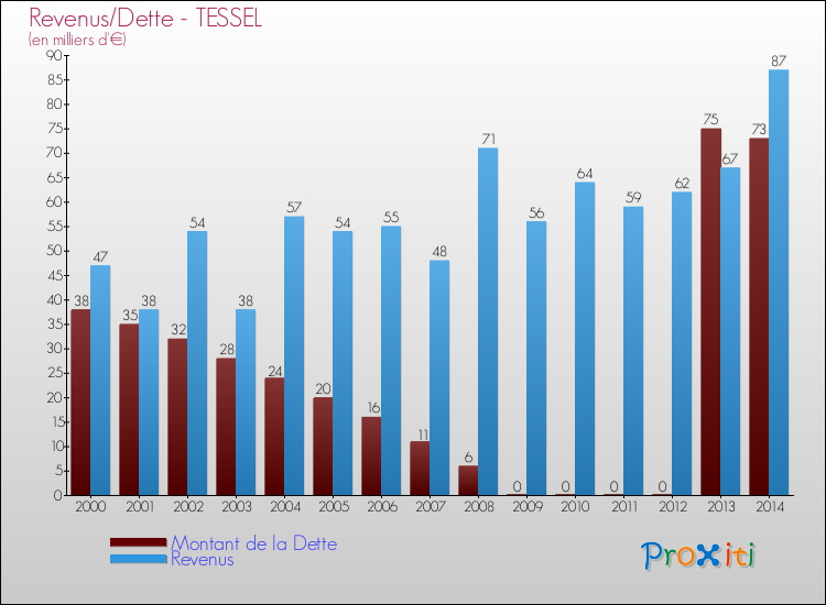 Evolution comparée de la dette et des revenus pour la commune de TESSEL de 2000 à 2014 Comparaison de la dette et des revenus pour TESSEL de 2000 à 2014