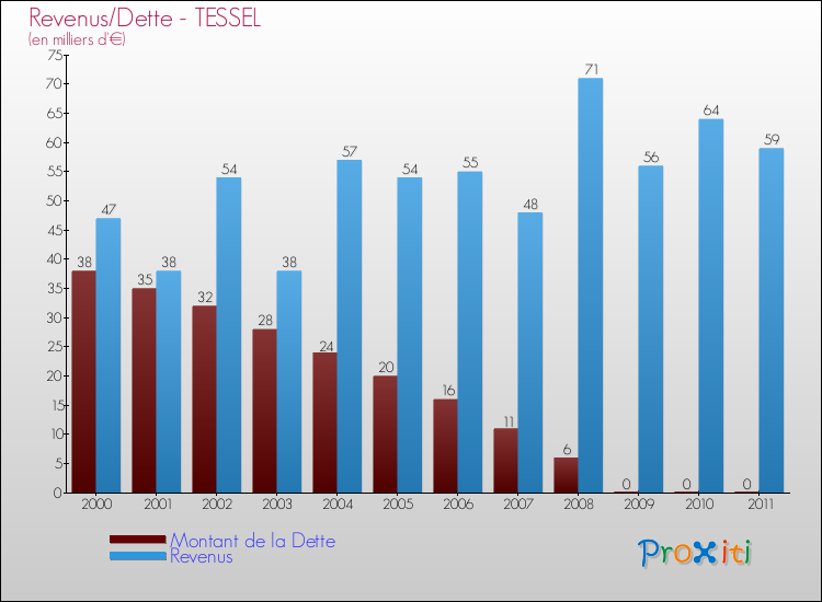 Evolution comparée de la dette et des revenus pour la commune de TESSEL de 2000 à 2011 Comparaison de la dette et des revenus pour TESSEL de 2000 à 2011