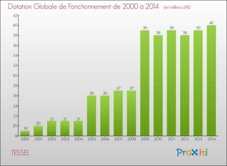 Evolution du montant de la Dotation Globale de Fonctionnement pour la commune de TESSEL de 2000 à 2014 Evolution du montant de la Dotation Globale de Fonctionnement pour TESSEL de 2000 à 2014
