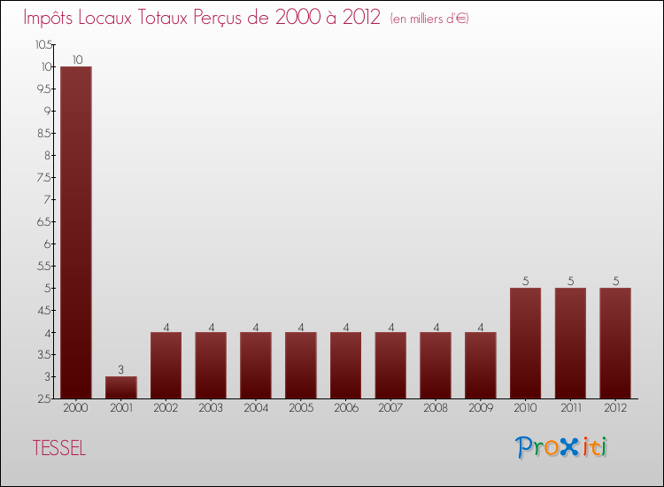 Evolution des Impôts Locaux pour la commune de TESSEL de 2000 à 2012 Evolution des Impôts Locaux pour TESSEL de 2000 à 2012