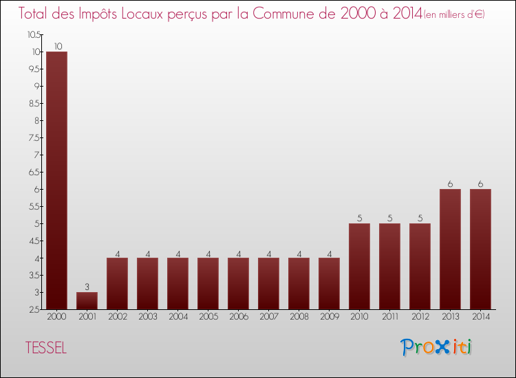 Evolution des Impôts Locaux pour la commune de TESSEL de 2000 à 2014 Evolution des Impôts Locaux pour TESSEL de 2000 à 2014