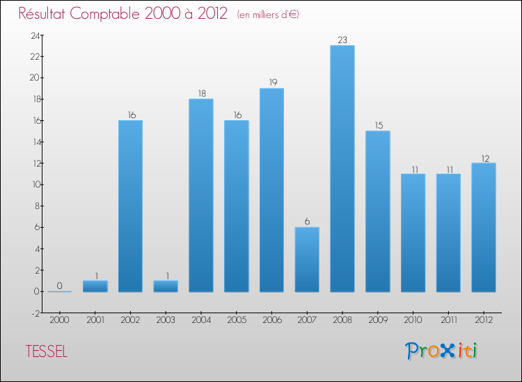 Evolution du résultat comptable pour la commune de TESSEL de 2000 à 2012 Evolution du résultat comptable pour TESSEL de 2000 à 2012