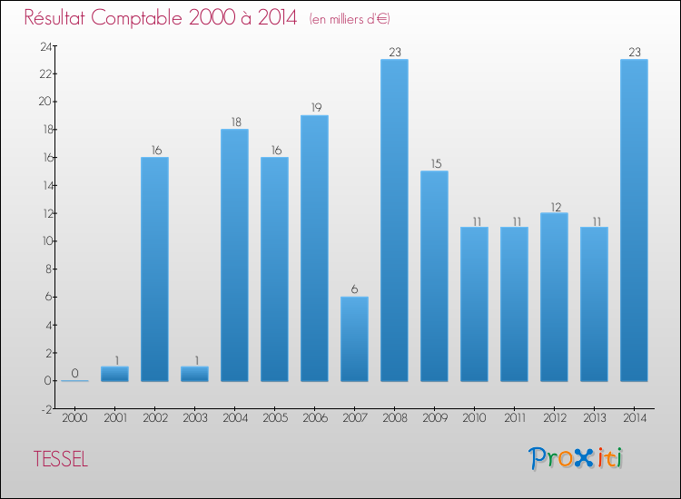 Evolution du résultat comptable pour la commune de TESSEL de 2000 à 2014 Evolution du résultat comptable pour TESSEL de 2000 à 2014