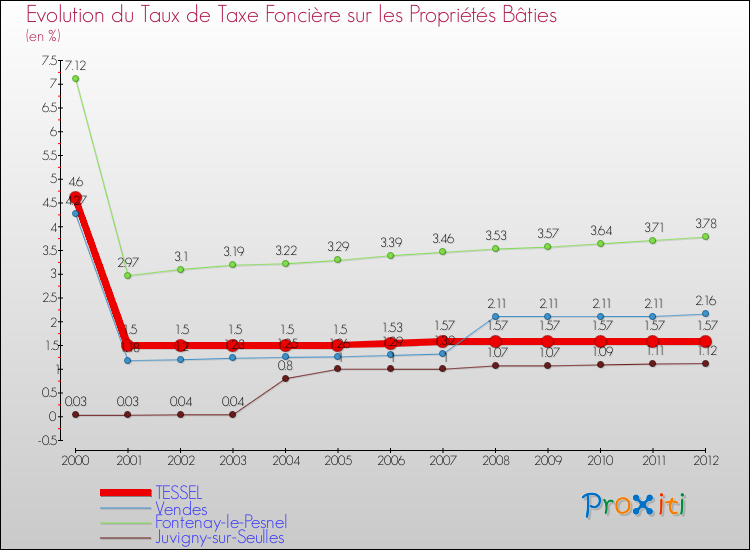 Evolution du taux de la taxe foncière sur le bati pour TESSEL et les communes proches de 2000 à 2012 Comparaison des taux de taxe foncière sur le bati pour TESSEL et les communes voisines de 2000 à 2012