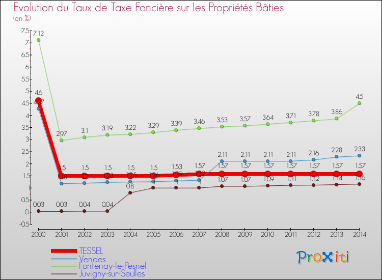 Evolution du taux de la taxe foncière sur le bati pour TESSEL et les communes proches de 2000 à 2014 Comparaison des taux de taxe foncière sur le bati pour TESSEL et les communes voisines de 2000 à 2014