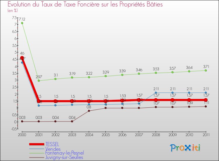 Evolution du taux de la taxe foncière sur le bati pour TESSEL et les communes proches Comparaison des taux de taxe foncière sur le bati pour TESSEL et les communes voisines