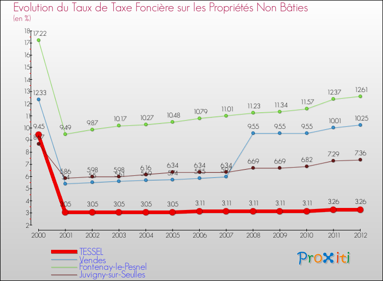 Evolution du taux de la taxe foncière sur les immeubles et terrains non batis pour TESSEL et les communes proches de 2000 à 2012 Comparaison des taux de la taxe foncière sur les immeubles et terrains non batis pour TESSEL et les communes voisines de 2000 à 2012