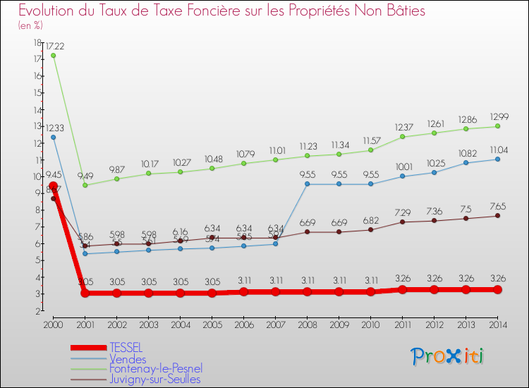 Evolution du taux de la taxe foncière sur les immeubles et terrains non batis pour TESSEL et les communes proches de 2000 à 2014 Comparaison des taux de la taxe foncière sur les immeubles et terrains non batis pour TESSEL et les communes voisines de 2000 à 2014