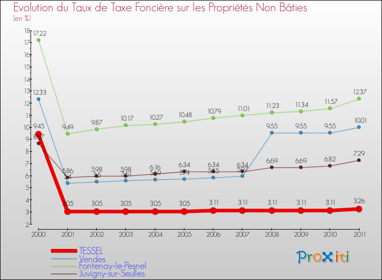Evolution du taux de la taxe foncière sur les immeubles et terrains non batis pour TESSEL et les communes proches Comparaison des taux de la taxe foncière sur les immeubles et terrains non batis pour TESSEL et les communes voisines