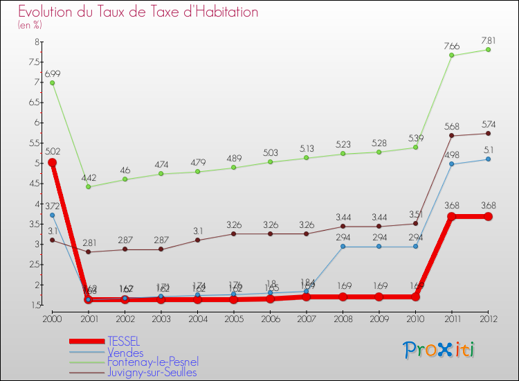 Evolution du taux de la taxe d'habitation pour TESSEL et les communes proches Comparaison des taux de la taxe d'habitation pour TESSEL et les communes voisines