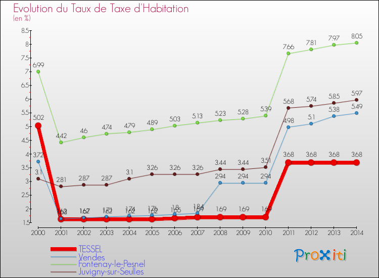 Evolution du taux de la taxe d'habitation pour TESSEL et les communes proches de 2000 à 2014 Comparaison des taux de la taxe d'habitation pour TESSEL et les communes voisines de 2000 à 2014