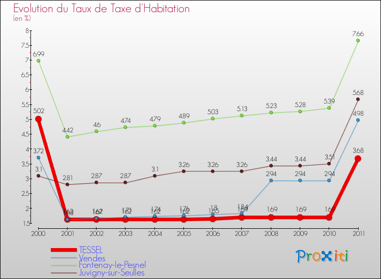 Evolution du taux de la taxe d'habitation pour TESSEL et les communes proches Comparaison des taux de la taxe d'habitation pour TESSEL et les communes voisines
