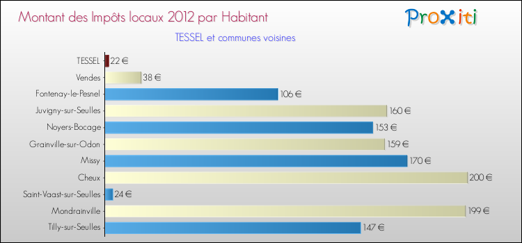 Montant des impôts locaux par Habitant pour TESSEL et les communes proches Comparaison des impôts locaux par habitant pour TESSEL et les communes voisines