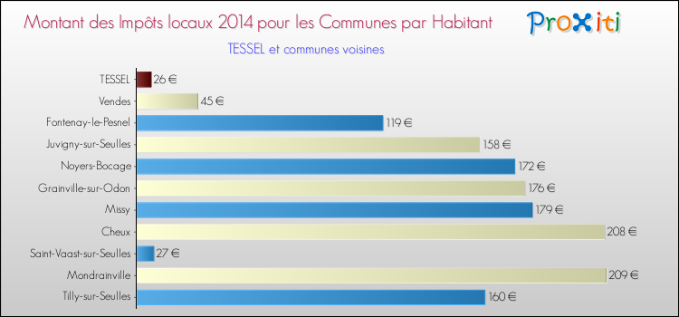 Montant des impôts locaux par Habitant pour TESSEL et les communes proches en 2014 Comparaison des impôts locaux par habitant pour TESSEL et les communes voisines en 2014