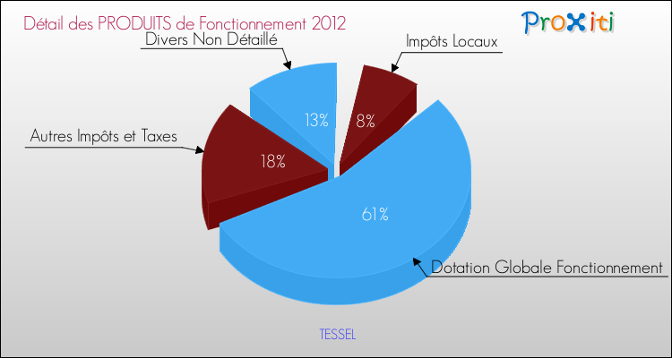 Décomposition du Budget de Fonctionnement 2012 de la commune de TESSEL Budget de Fonctionnement 2012 pour la commune de TESSEL