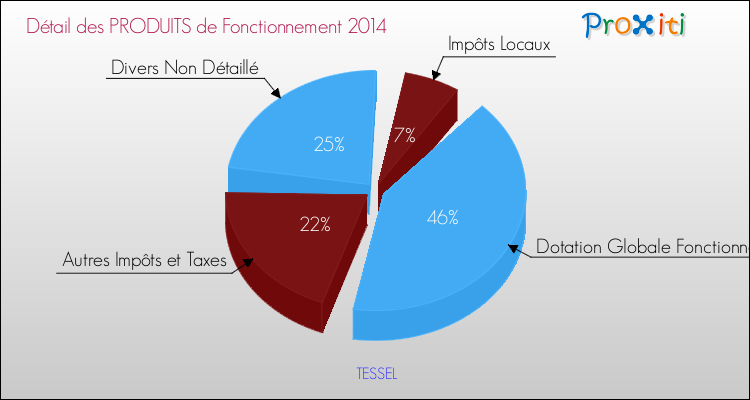 Décomposition du Budget de Fonctionnement 2014 de la commune de TESSEL Budget de Fonctionnement 2014 pour la commune de TESSEL