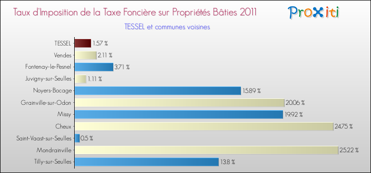 Taux d'imposition de la taxe foncière sur le bati 2011 pour TESSEL et les communes proches Comparaison des taux d'imposition de la taxe foncière sur le bati 2011 pour TESSEL et les communes voisines