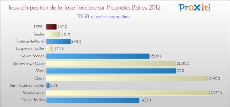 Taux d'imposition de la taxe foncière sur le bati 2012 pour TESSEL et les communes proches Comparaison des taux d'imposition de la taxe foncière sur le bati 2012 pour TESSEL et les communes voisines