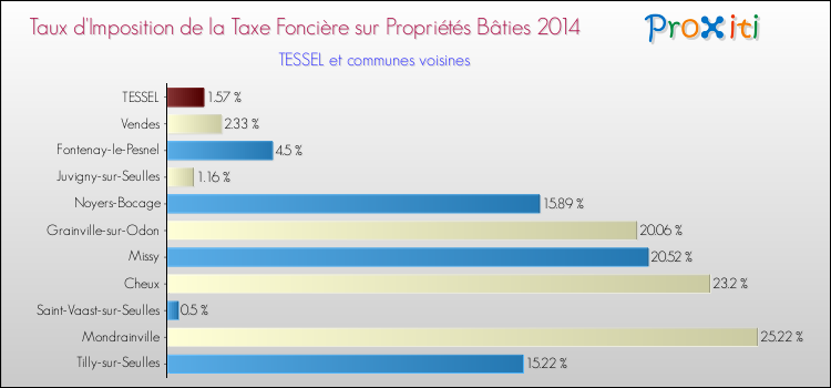 Taux d'imposition de la taxe foncière sur le bati 2014 pour TESSEL et les communes proches Comparaison des taux d'imposition de la taxe foncière sur le bati 2014 pour TESSEL et les communes voisines