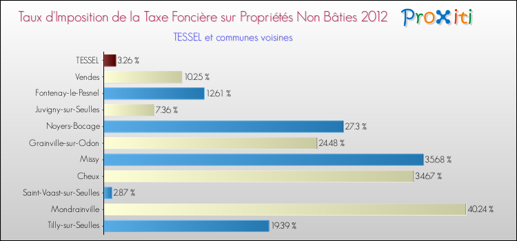 Taux d'imposition de la taxe foncière sur les immeubles et terrains non batis 2012 pour TESSEL et les communes proches Comparaison des taux d'imposition de la taxe foncière sur les immeubles et terrains non batis 2012 pour TESSEL et les communes voisines