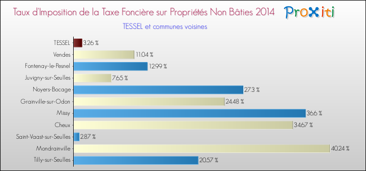 Taux d'imposition de la taxe foncière sur les immeubles et terrains non batis 2014 pour TESSEL et les communes proches Comparaison des taux d'imposition de la taxe foncière sur les immeubles et terrains non batis 2014 pour TESSEL et les communes voisines