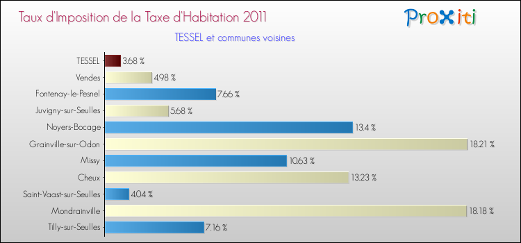 Taux d'imposition de la taxe d'habitation 2011 pour TESSEL et les communes proches Comparaison des taux d'imposition de la taxe d'habitation 2011 pour TESSEL et les communes voisines
