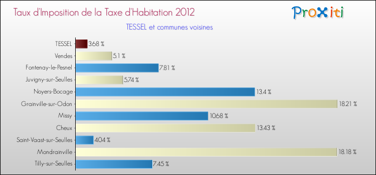Taux d'imposition de la taxe d'habitation 2012 pour TESSEL et les communes proches Comparaison des taux d'imposition de la taxe d'habitation 2012 pour TESSEL et les communes voisines