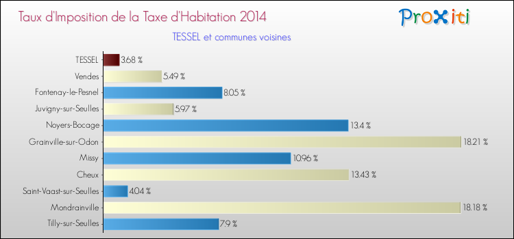 Taux d'imposition de la taxe d'habitation 2014 pour TESSEL et les communes proches Comparaison des taux d'imposition de la taxe d'habitation 2014 pour TESSEL et les communes voisines